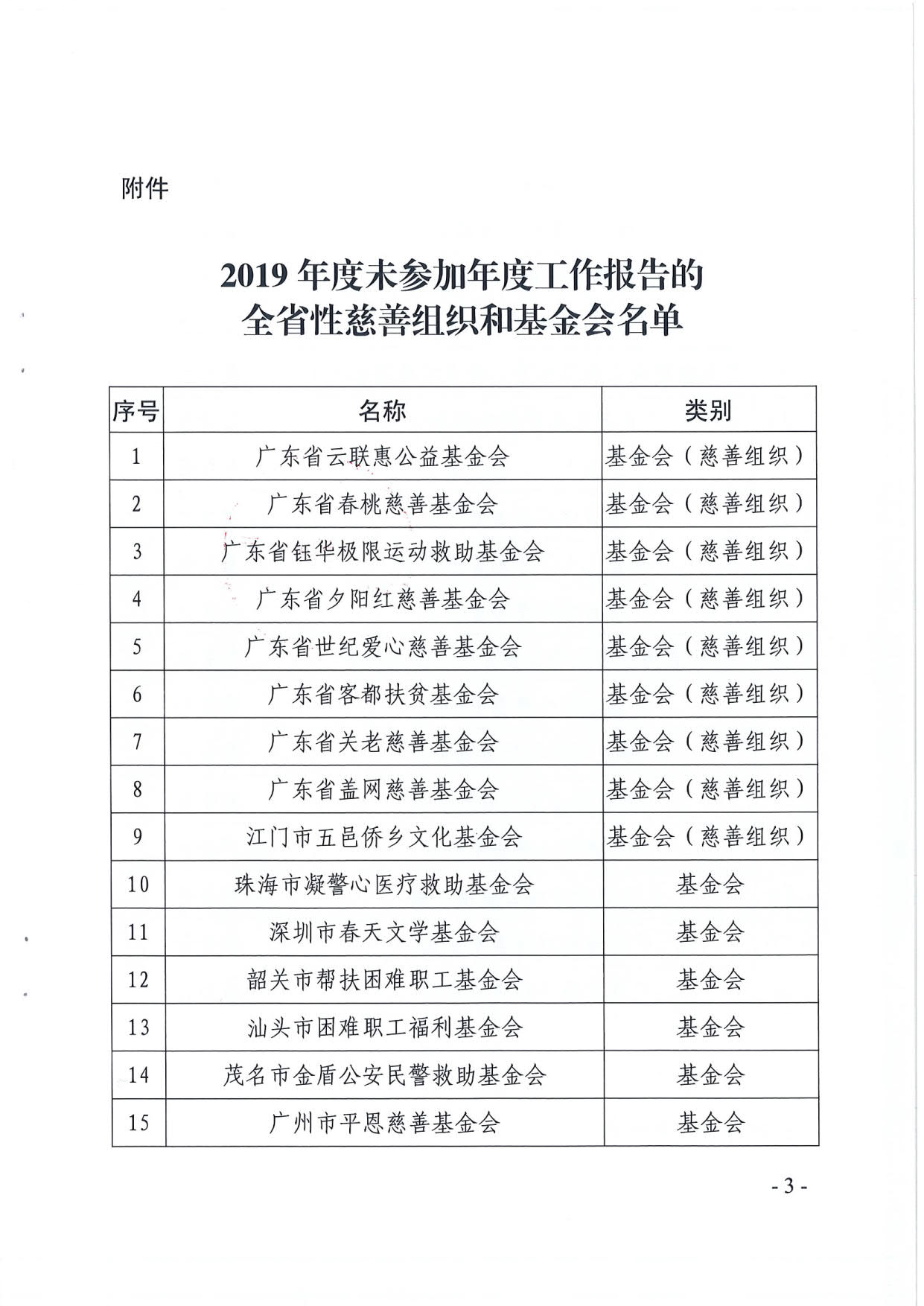 新葡京博彩官网
关于全省性慈善组织和基金会2019年度工作报告情况的通报_3.jpg