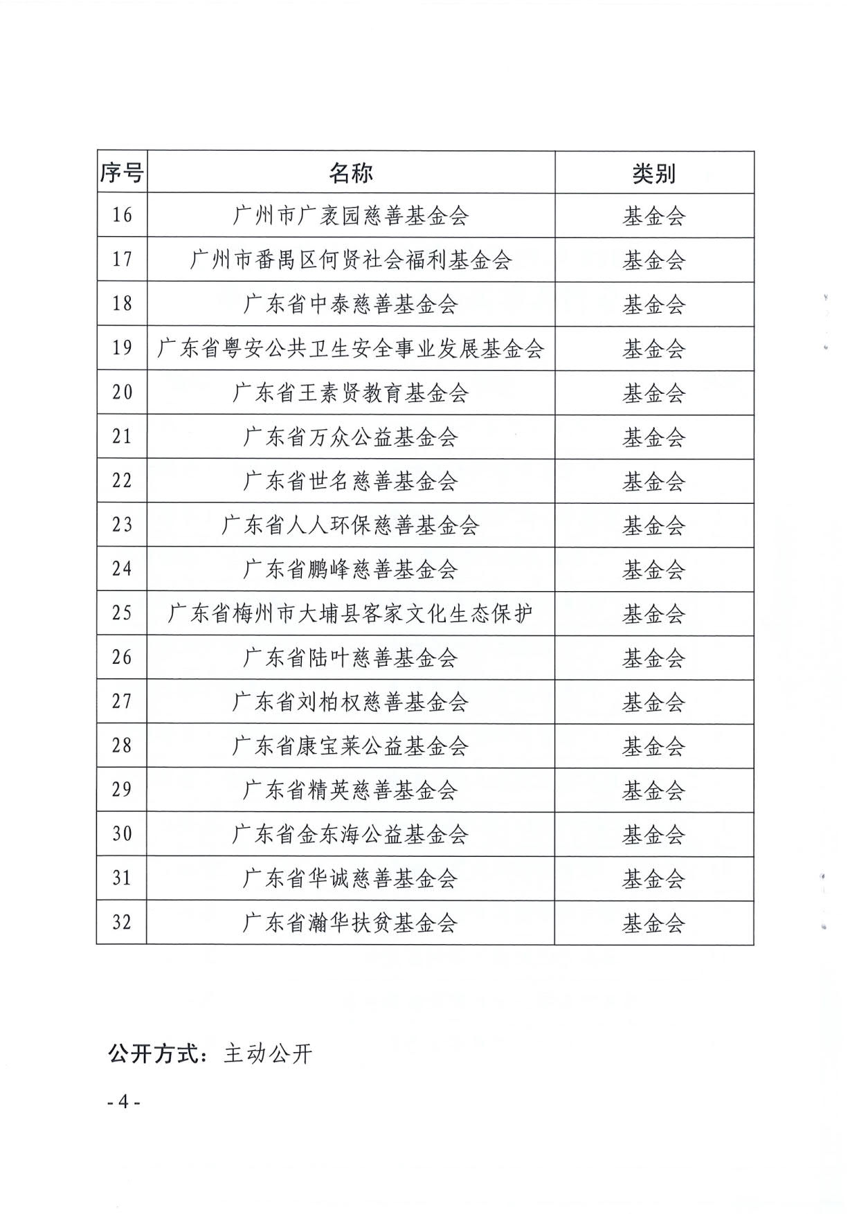 新葡京博彩官网
关于全省性慈善组织和基金会2019年度工作报告情况的通报_4.jpg