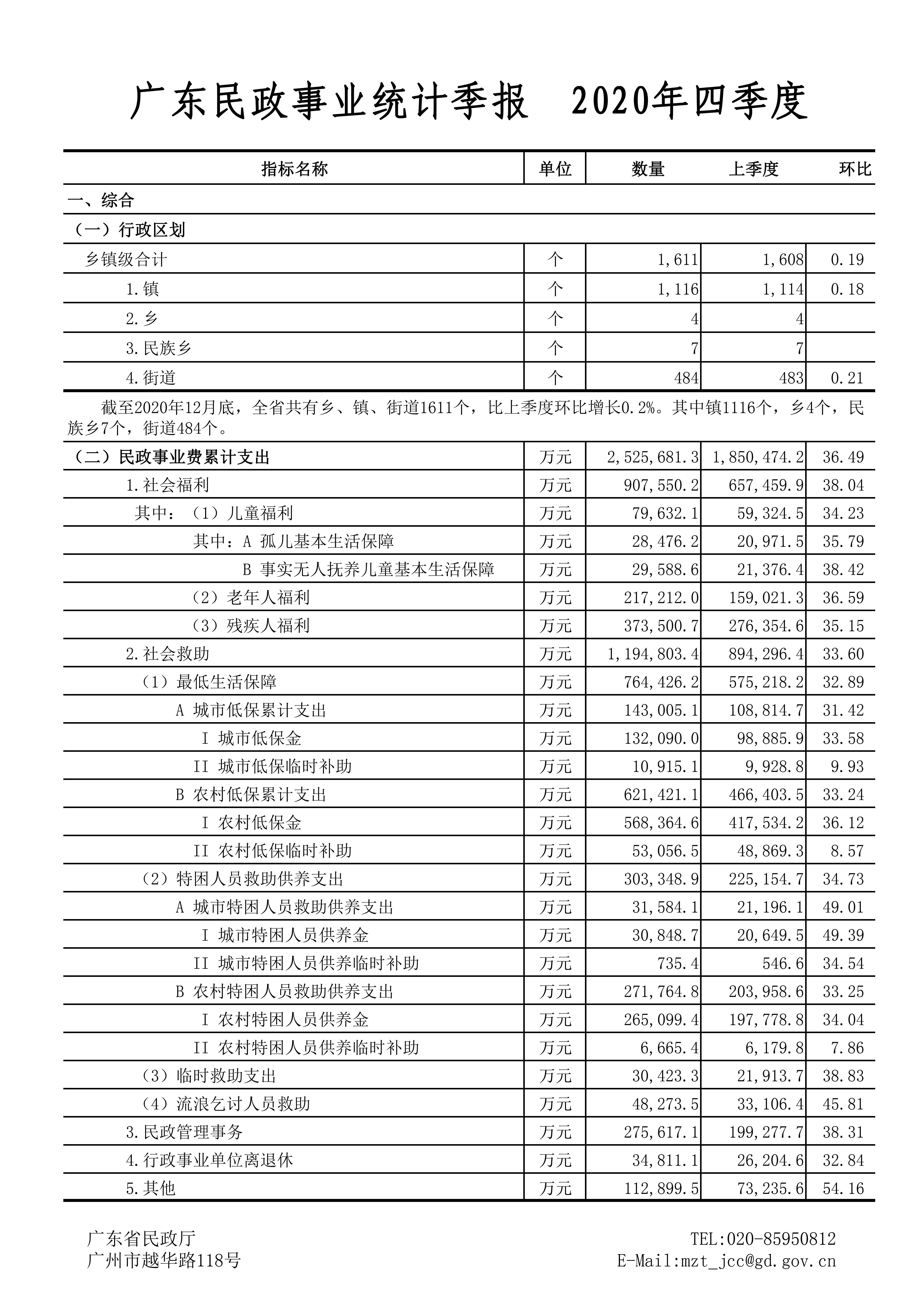 广东民政事业统计季报（2020年第四季度）_00.jpg