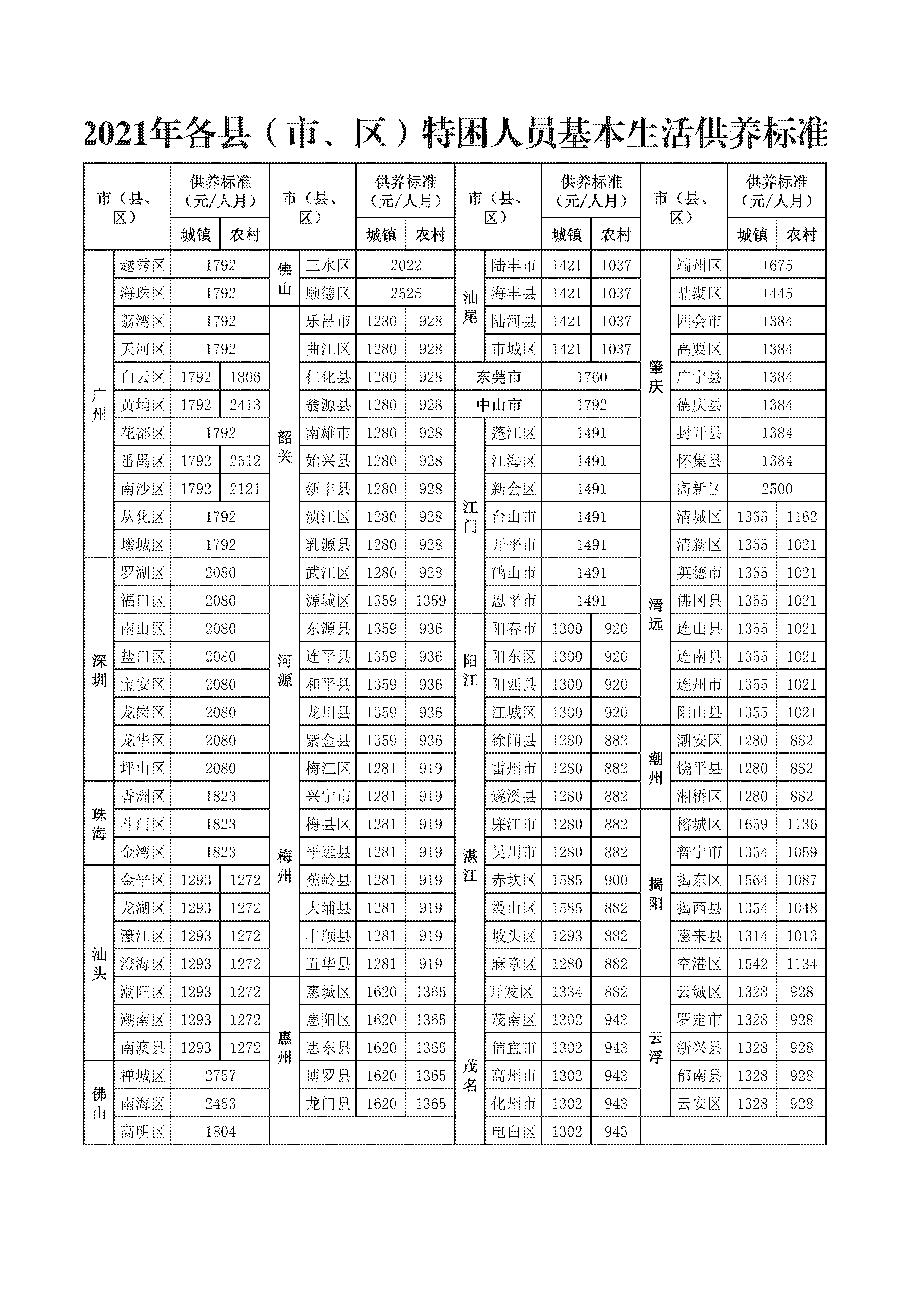 2021年各县（市、区）特困人员基本生活供养标准_00.tif.jpg