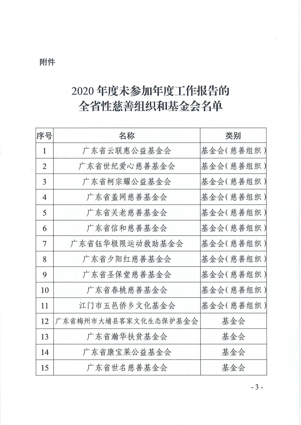 新葡京博彩官网
关于全省性慈善组织和基金会2020年度工作报告情况的通报（粤民函〔2021〕311号）_3.jpg