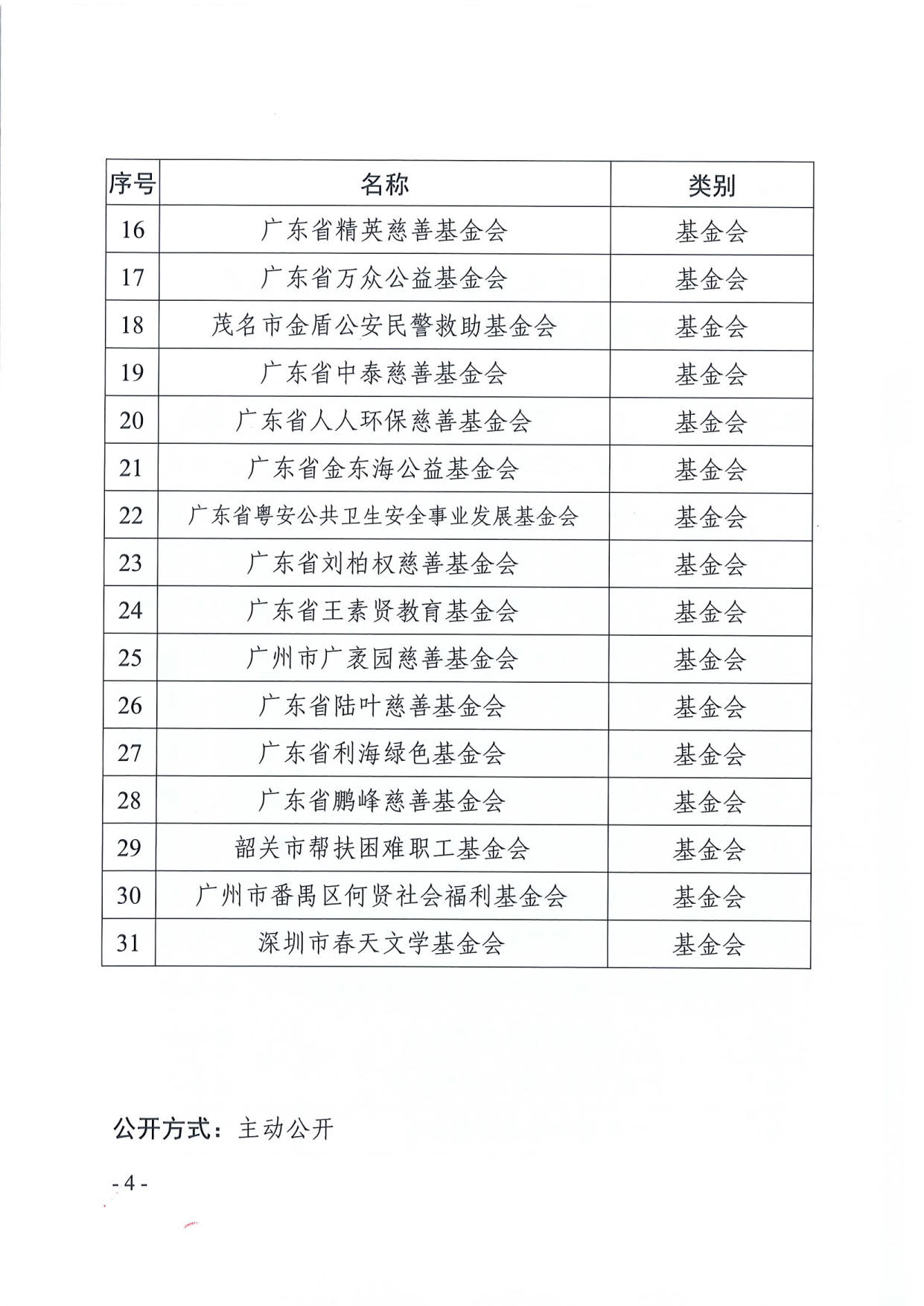 新葡京博彩官网
关于全省性慈善组织和基金会2020年度工作报告情况的通报（粤民函〔2021〕311号）_4.jpg