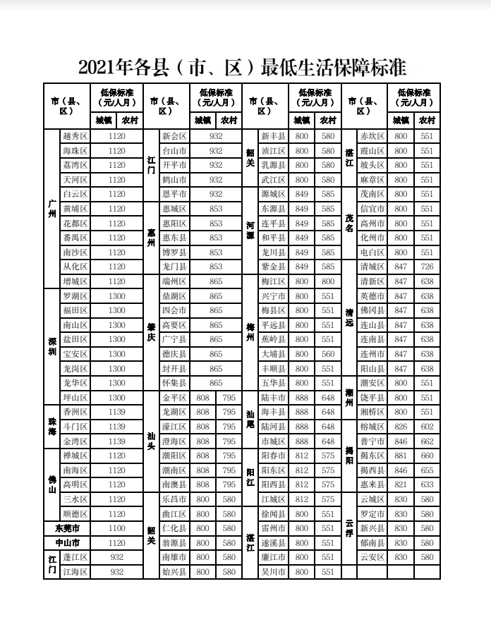 2021年各县（市、区）最低生活保障标准.png