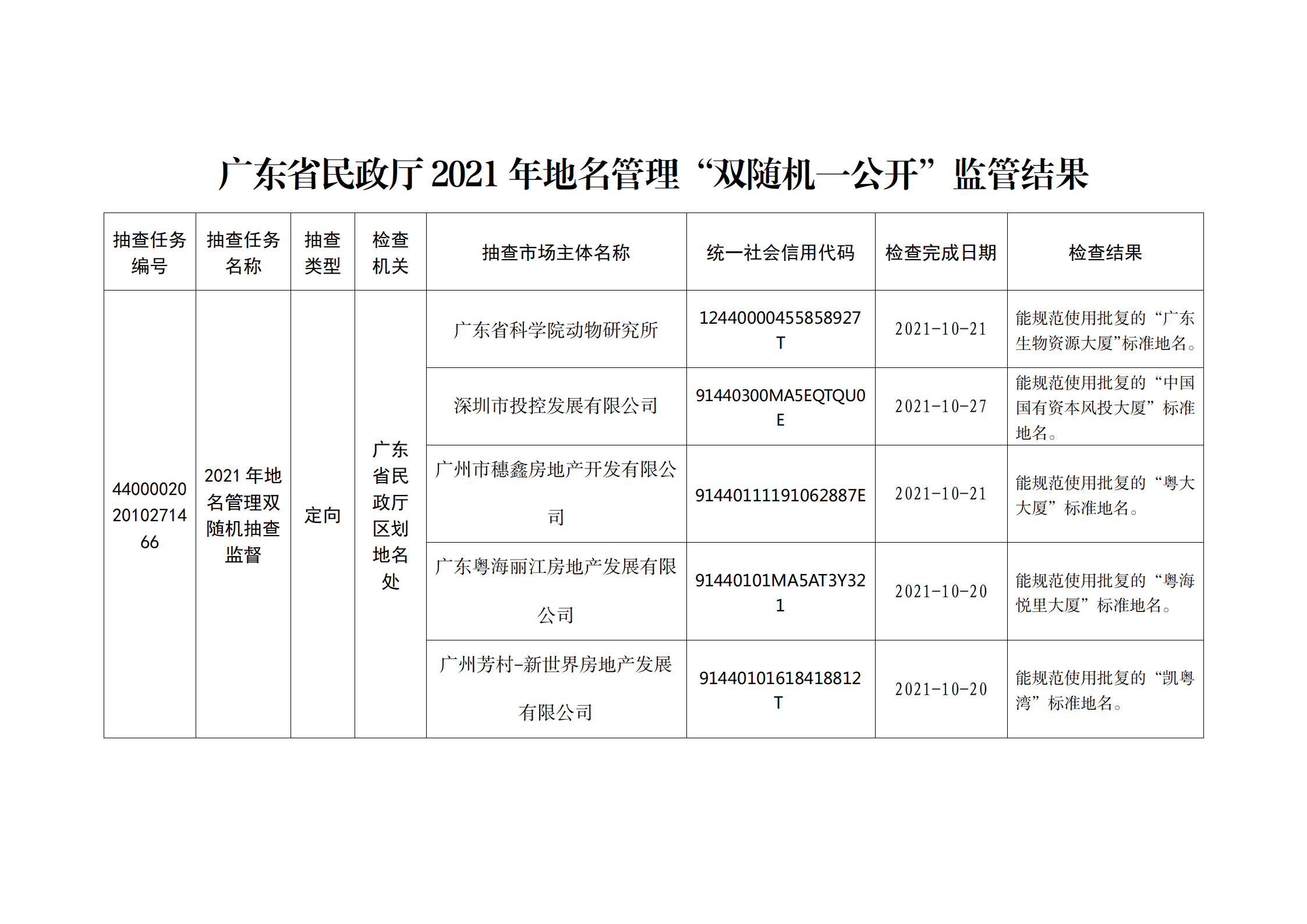 新葡京博彩官网
关于2021年地名管理“双随机一公开”监管结果的通告_01.png