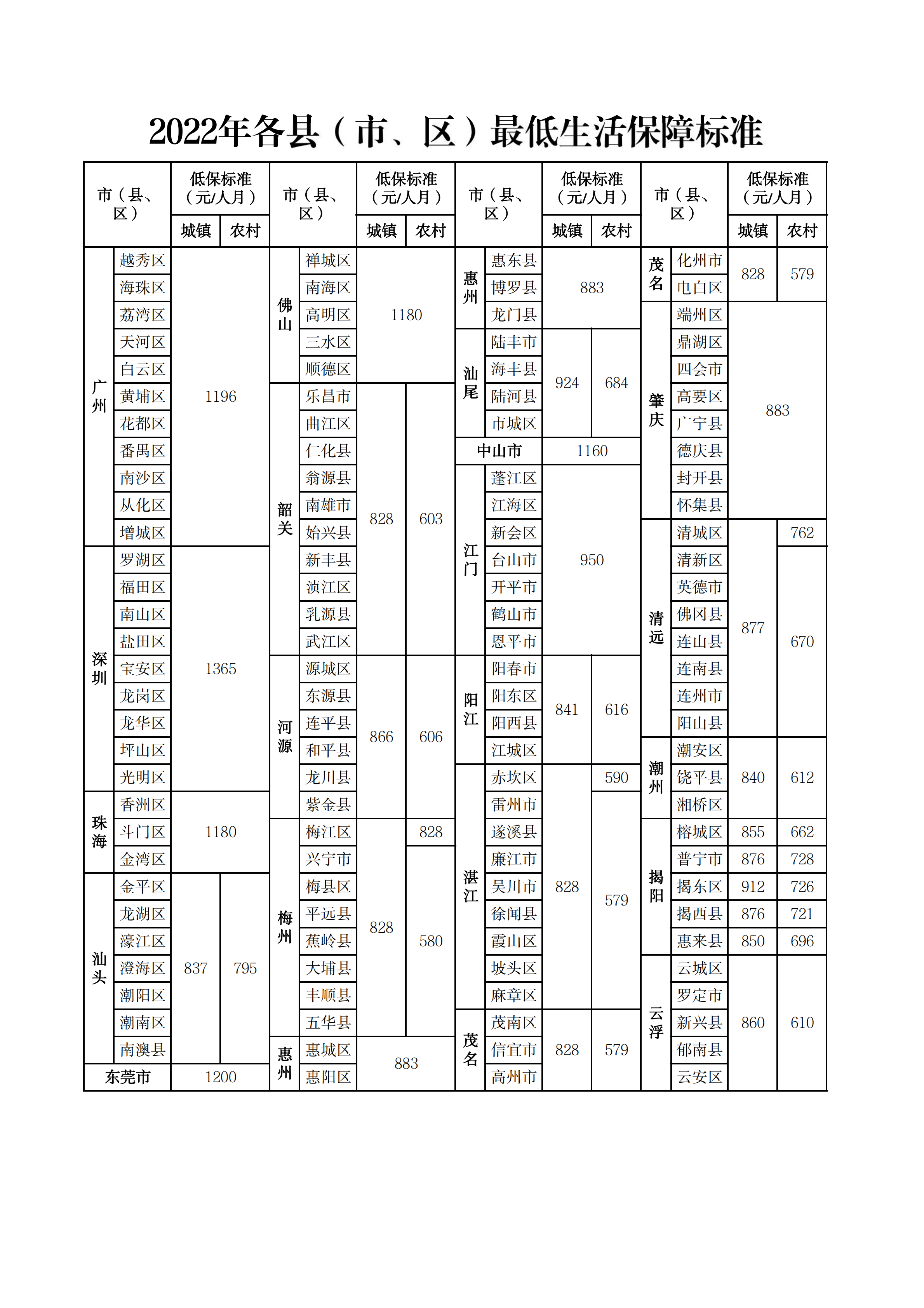 2022年各县（市、区）最低生活保障标准_00.png