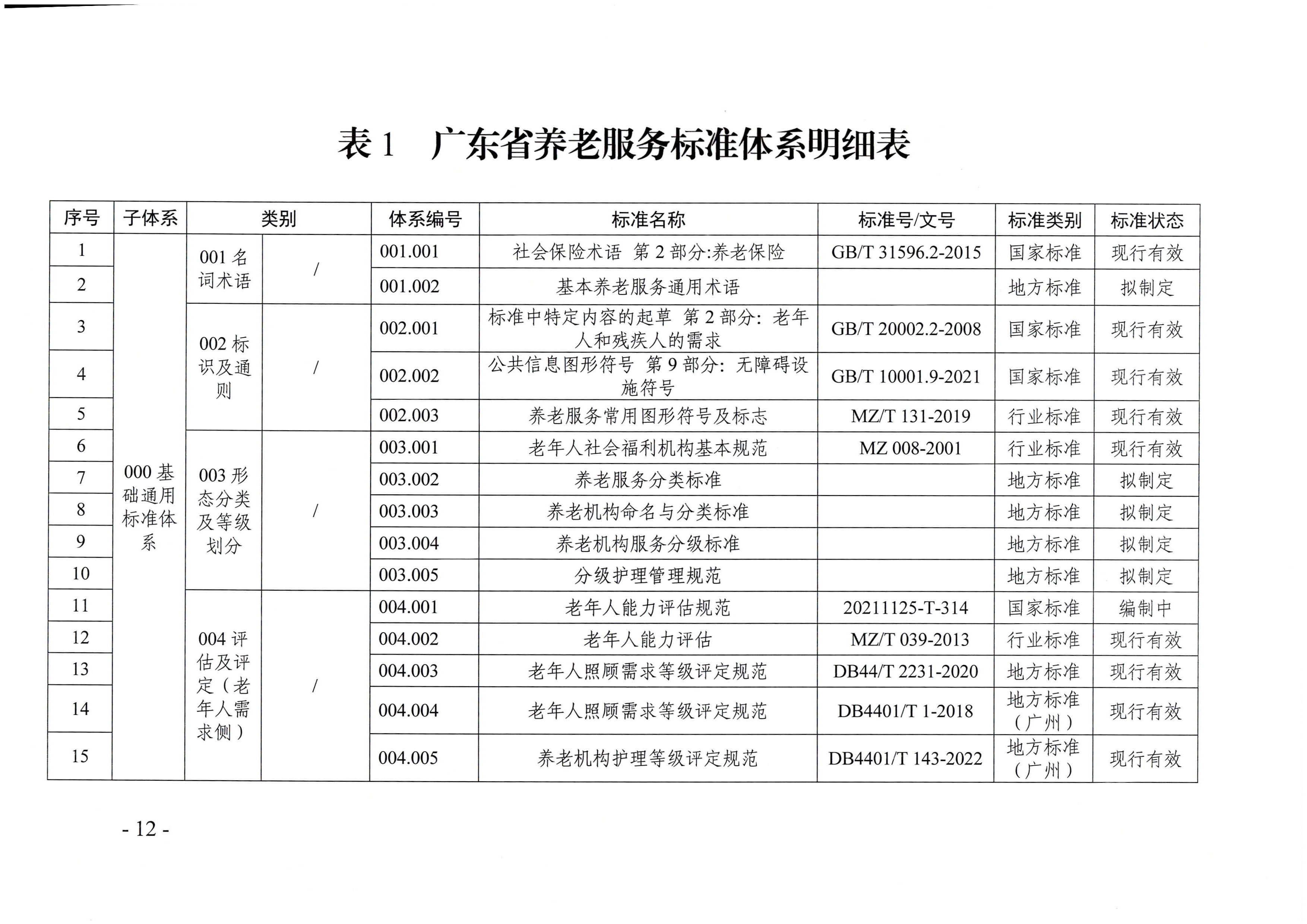 页面提取自－新葡京博彩官网
等六部门关于印发广东省养老服务标准体系规划与路线图（2022-2026年）的通知_页面_01.jpg