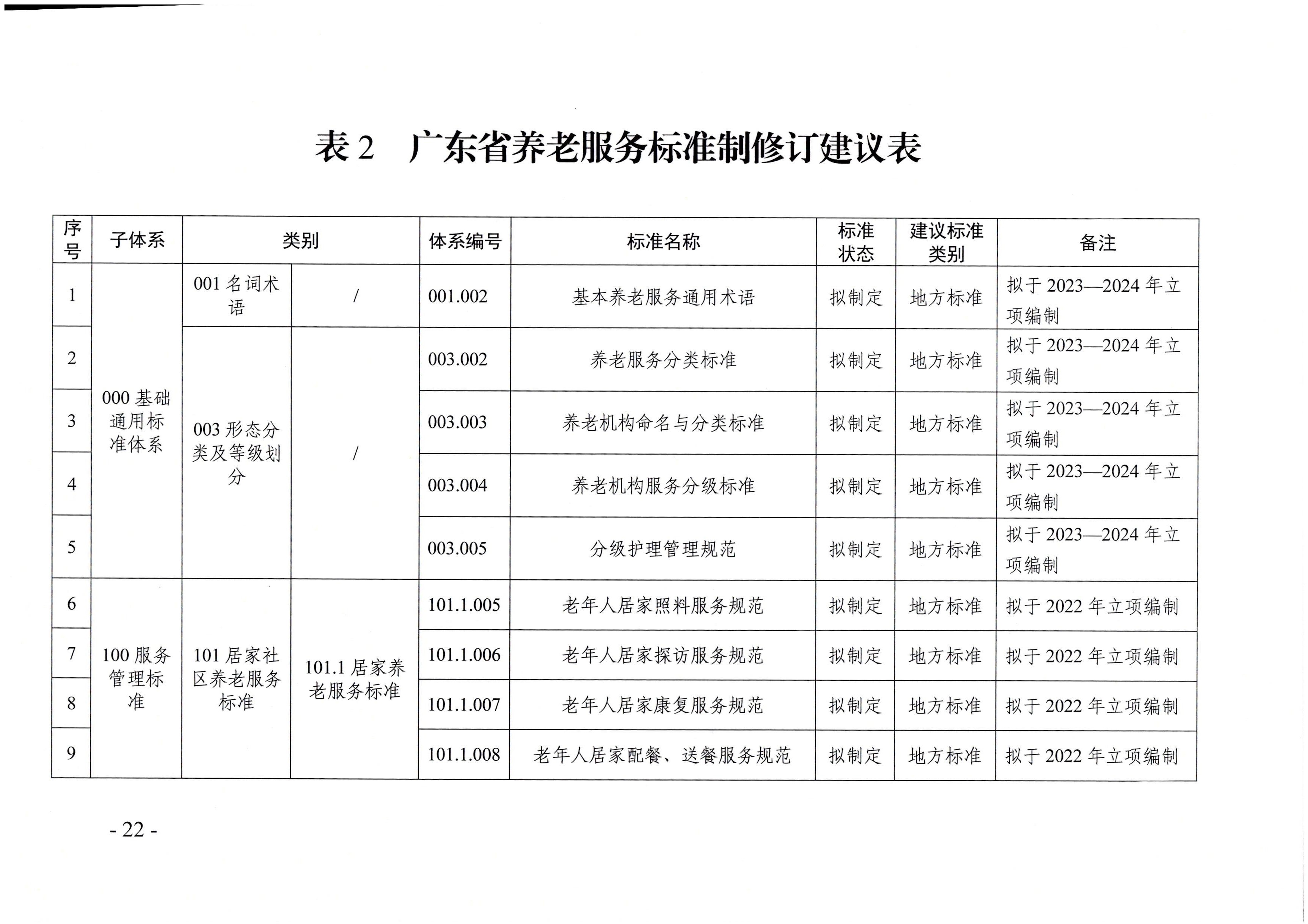 页面提取自－新葡京博彩官网
等六部门关于印发广东省养老服务标准体系规划与路线图（2022-2026年）的通知_页面_11.jpg