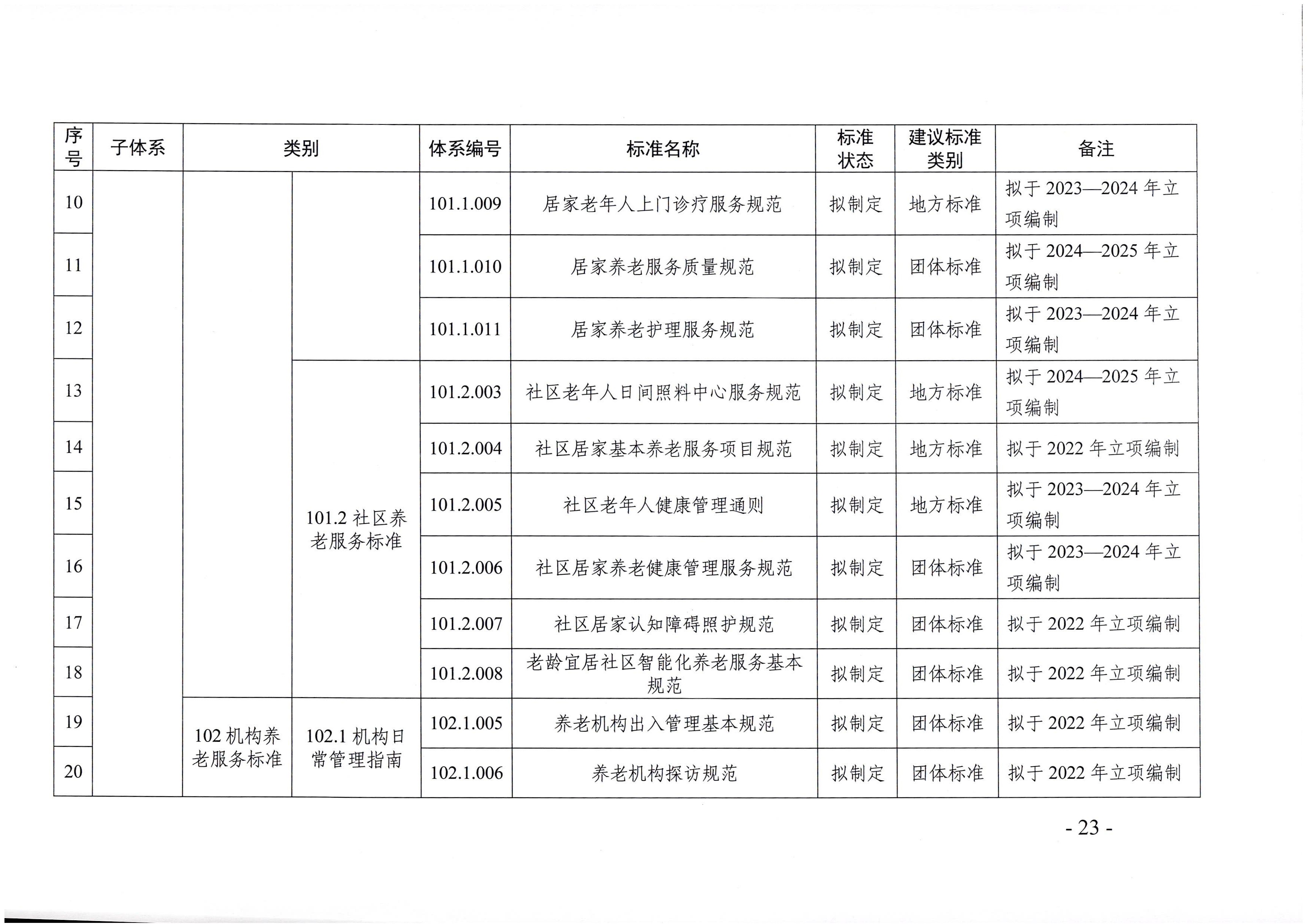 页面提取自－新葡京博彩官网
等六部门关于印发广东省养老服务标准体系规划与路线图（2022-2026年）的通知_页面_12.jpg