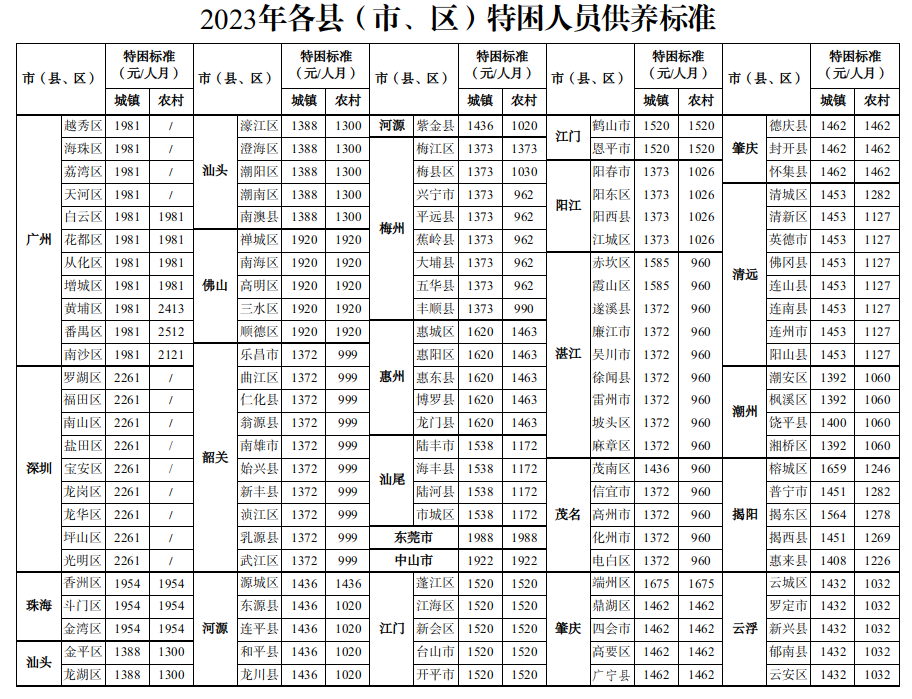 2023年各县（市、区）特困人员基本生活供养标准.png